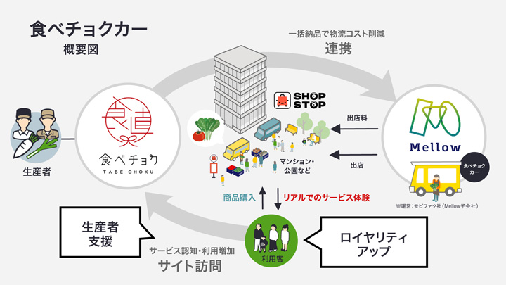 「食べチョクカー」概要