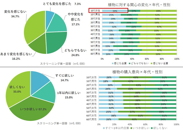 コロナ禍で4人に1人が植物に対する関心の変化を感じると回答・約7割が植物の購入意欲があり、約3割が「すぐ欲しい」「1年以内に欲しい」と回答