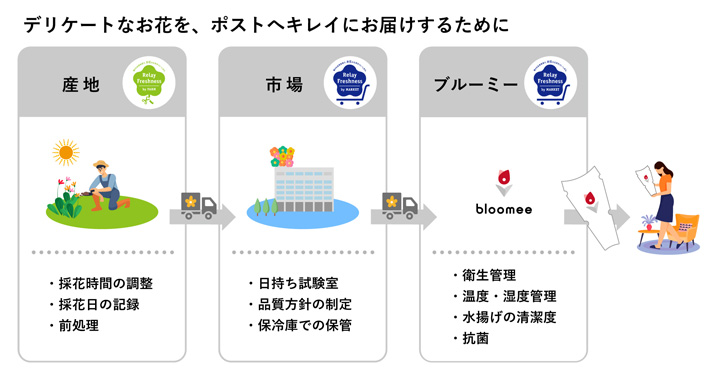 花を新鮮なまま、ポストへ届ける取り組み