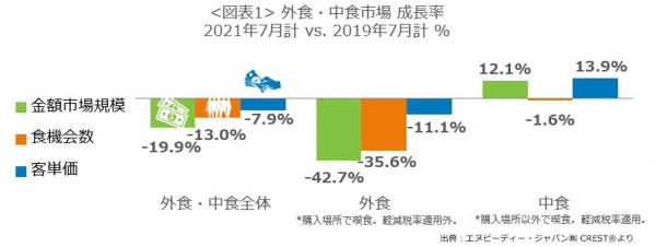 外食・中食売上は2019年同月比19.9％減　7月の市場動向　NPDジャパン