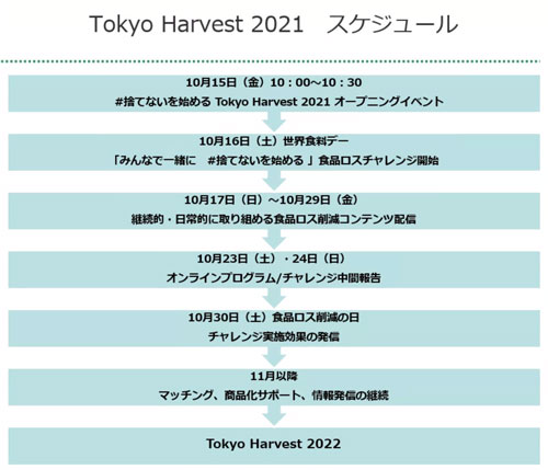 「#捨てないを始める」プロジェクト開始「東京ハーヴェスト2021」参加企業を募集