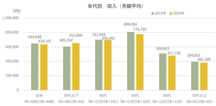 世帯収入の月額平均は前年比1万4541円減少。年代別で増減に差も