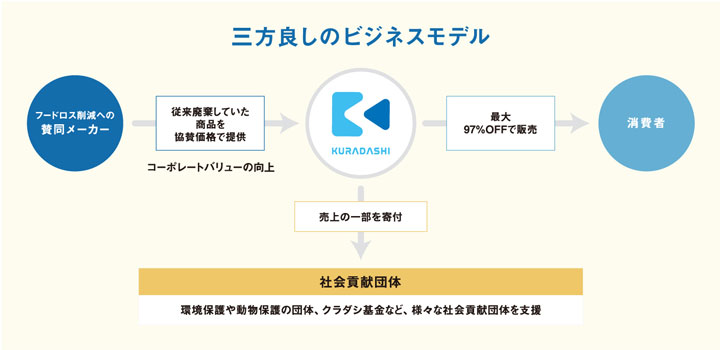 フードロスに貢献　対象商品が送料無料　25日までキャンペーン開催　KURADASHI