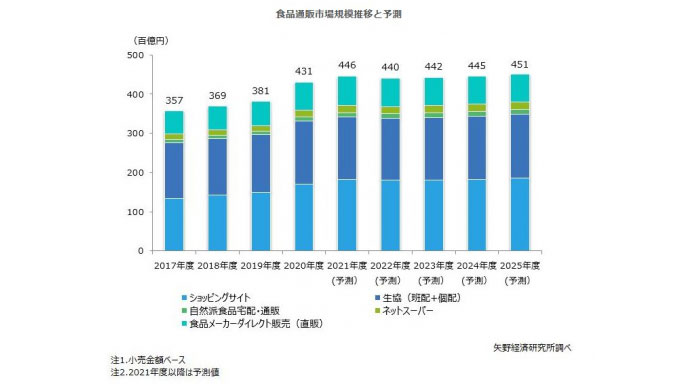 2020年度の食品通販市場調査