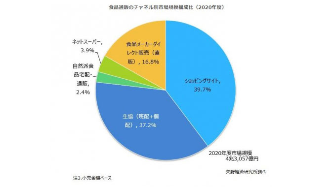 2020年度の食品通販市場調査