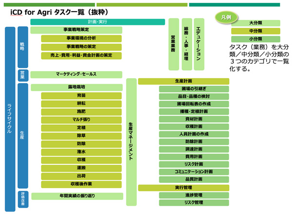 iCD for Agri　タスク一覧