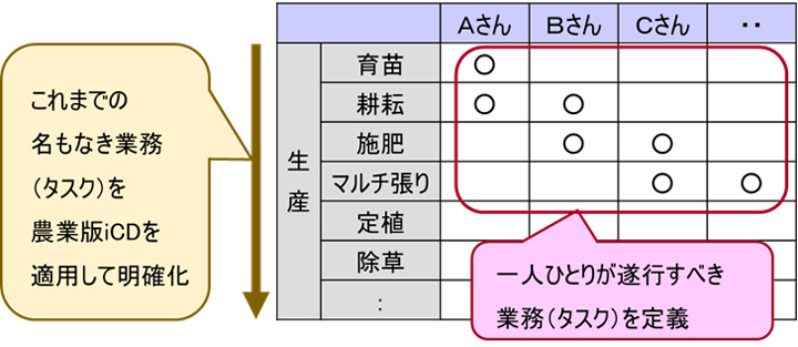 名もなき業務を明確化