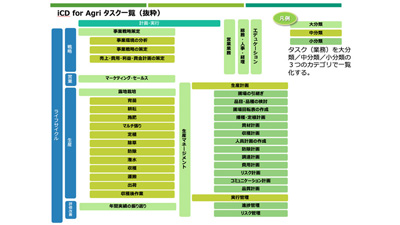 成長を見える化　IT技術者育成モデルをスマート農業分野に適用　農業版iCDを開発