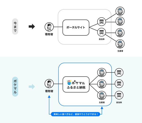 「ポケマルふるさと納税」の仕組み