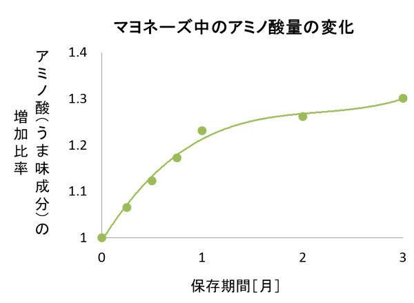 マヨネーズ中のアミノ酸量の変化