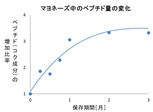 マヨネーズ中のペプチド量の変化