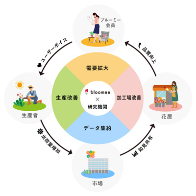 サプライチェーン全体で品質向上へ「カビ菌」抑制で実証実験　ブルーミー