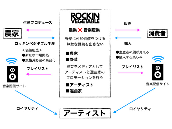 ビジネスモデルのイメージ