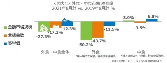 外食・中食市場成長率