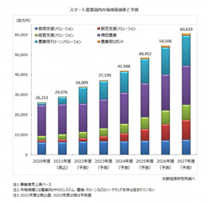 スマート農業国内市場規模推移と予測