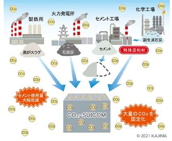「CO2-SUICOM」の概念図