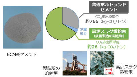 「ECMセメント」の材料構成