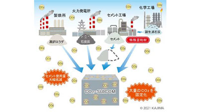 脱炭素から「活炭素」へ　次世代コンクリート技術の共同研究を開始　鹿島×竹中×デンカ