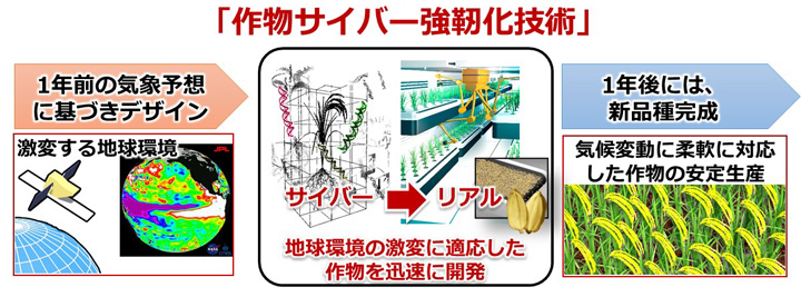 「2050年、食料リスクのない社会へ」ムーンショット型農林水産研究開発でシンポジウム開催