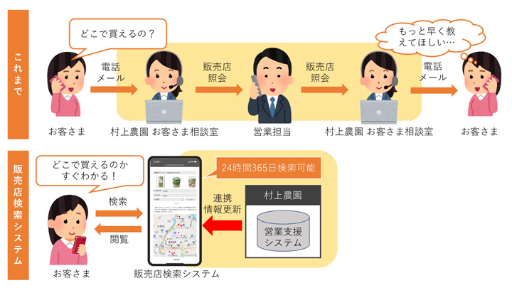 販売店検索システム導入以前と以後の概要図