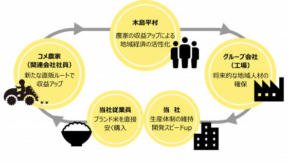 米の福利厚生によるグループ会社、木島平、当社のメリット