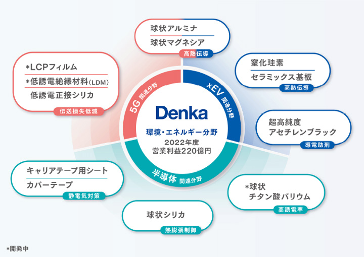 環境・エネルギー分野の主力製品群