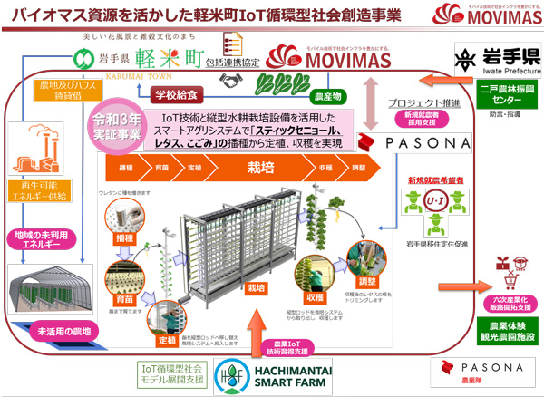 岩手県・軽米町とIoT農業振興で包括連携協定締結　MOVIMAS１