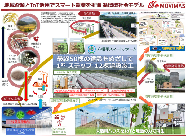 岩手県・軽米町とIoT農業振興で包括連携協定締結　MOVIMAS２