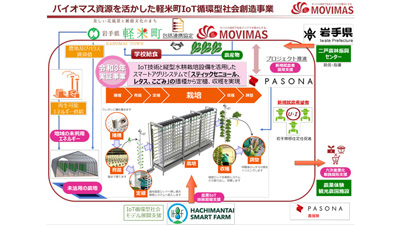 岩手県・軽米町とIoT農業振興で包括連携協定締結　MOVIMAS