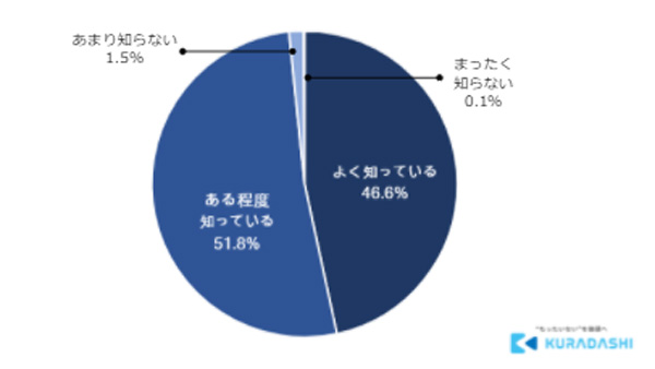 商品購入時「SDGsが影響」が半数以上　SDGsに関する意識調査　クラダシ