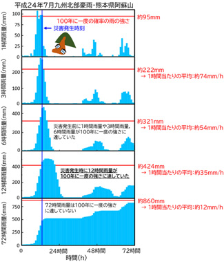 各時間雨量と土砂災害の発生タイミングの関係の例