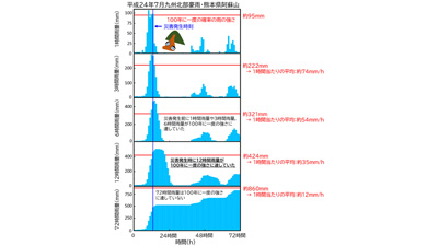 土砂災害発生の危険性高い豪雨「平均雨量100年に一度」と判明　森林総合研究所