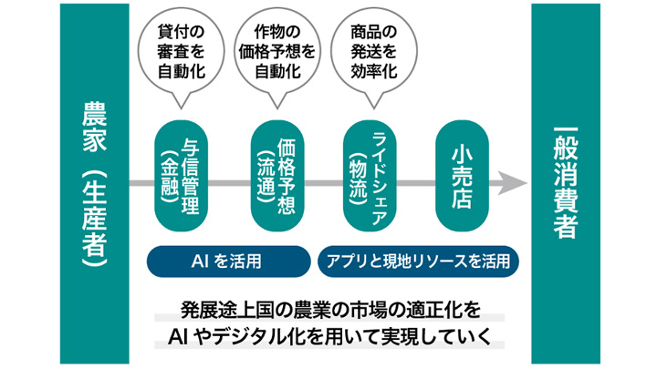 金融×流通×AIでデジタル農協化　株式投資型CF開始　LTID