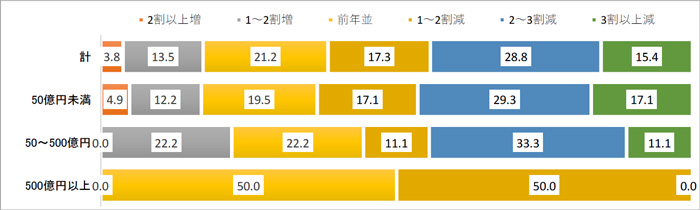 食肉卸売業の令和2年度売上高（対前年度比）