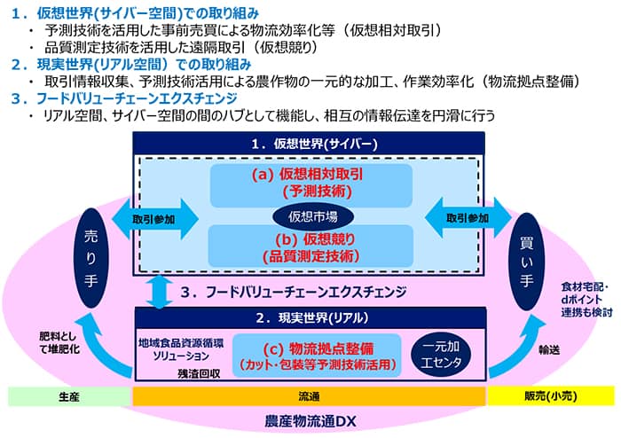 農産物流通DXの全体概要