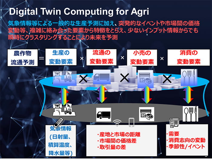 農産物流通DXの全体概要