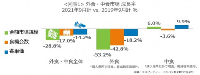 外食・中食売上は2019年同月比28.8％減　9月の外食・中食市場動向