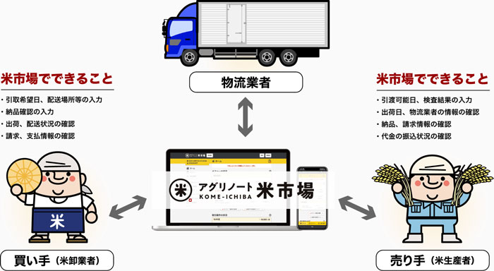 アグリノート米市場のサービス概要