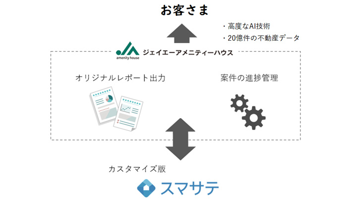 AI賃料査定システムを導入　ジェイエーアメニティーハウス