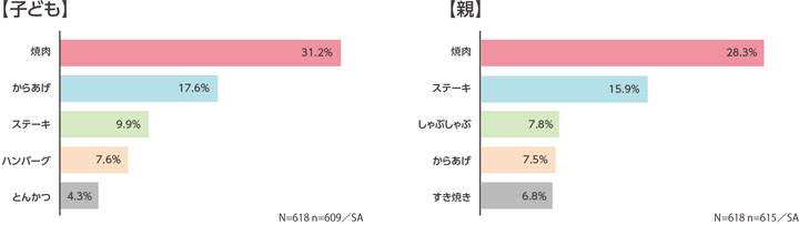 好きな肉料理のトップ5
