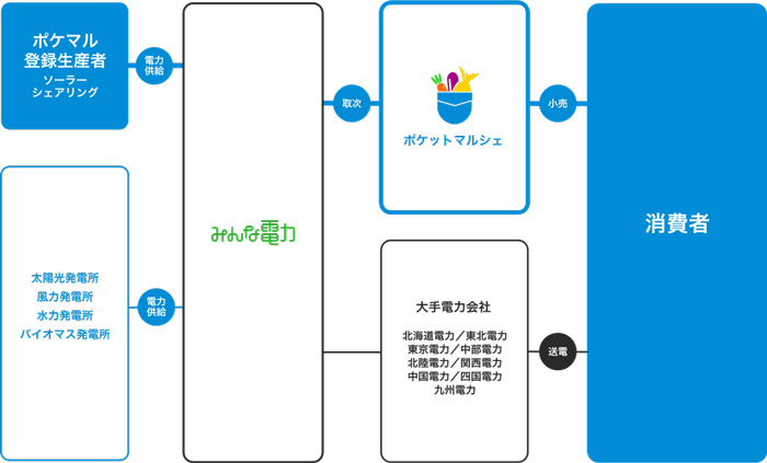 事業概要