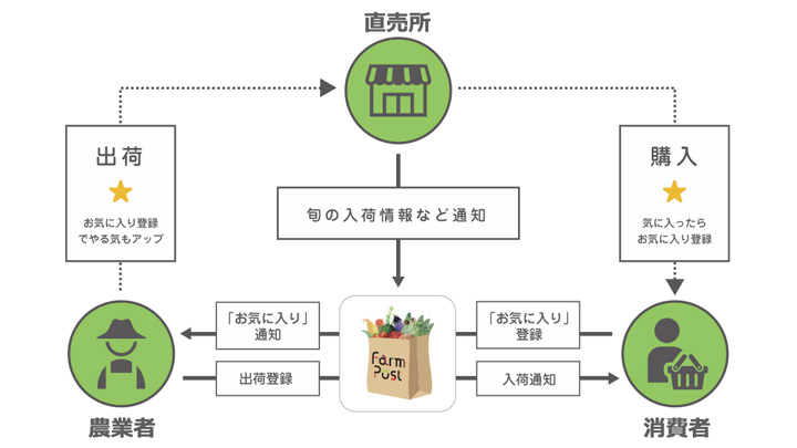 「FarmPost」の概要