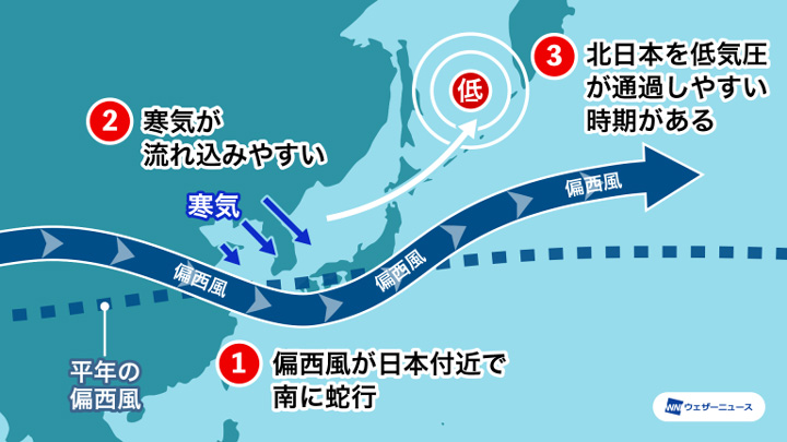 ラニーニャ現象の影響で偏西風が日本付近で南に蛇行