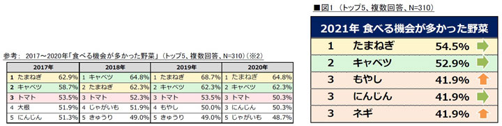 2021年食べる機会が多かった野菜