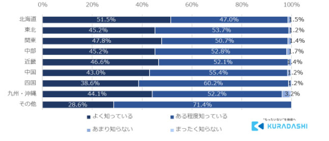 居住地別結果