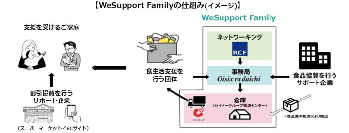 「WeSupport Family」の仕組み（イメージ）