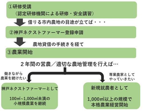 神戸ネクストファーマー制度の概要