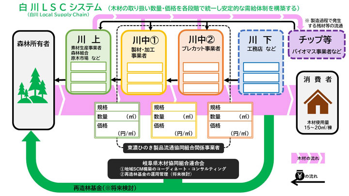 白川LSCシステム
