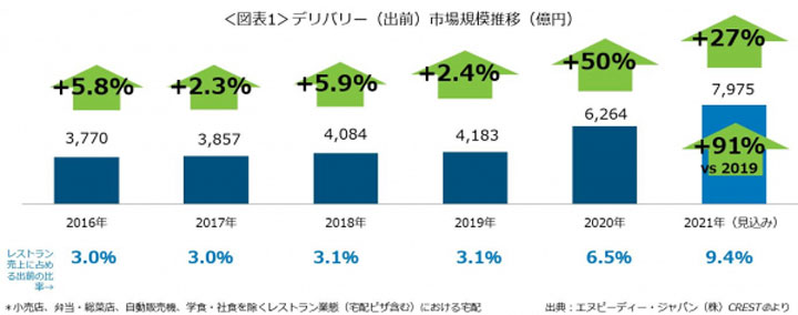 デリバリー市場規模推移