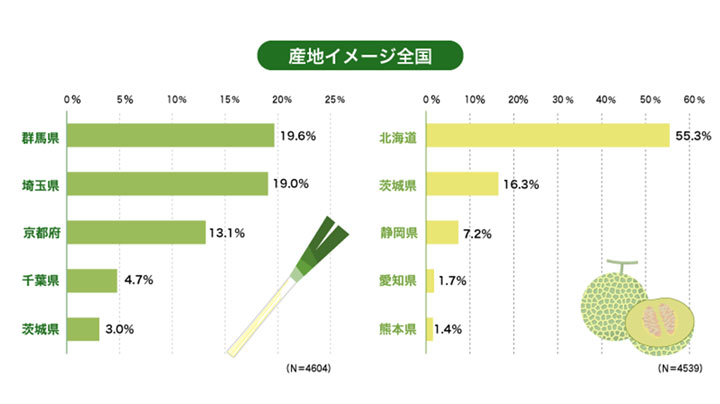 農水産物の産地イメージ調査　ねぎといえば「群馬県」メロンは「北海道」